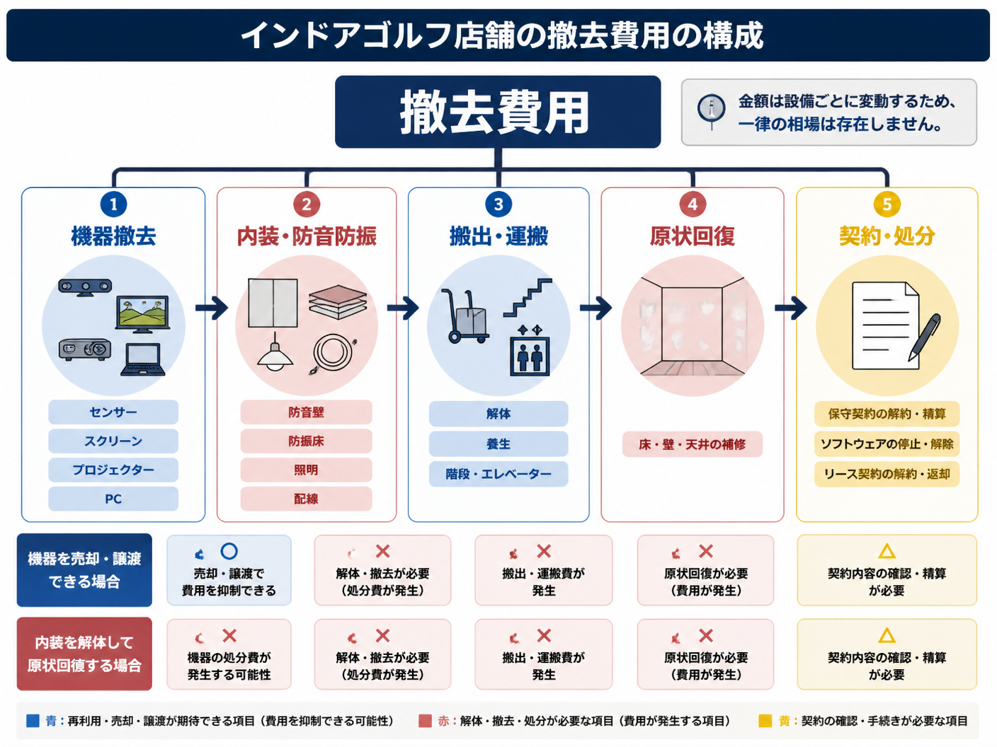 【文脈】インドアゴルフ店舗の撤去費用がどの項目から構成されるかを