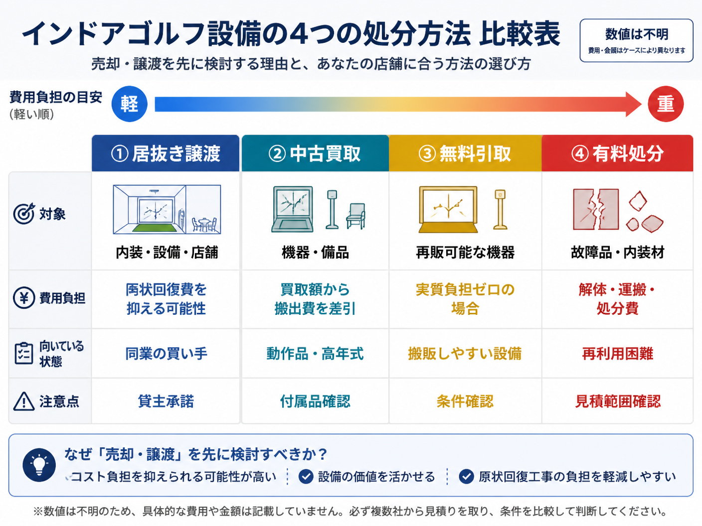 【文脈】インドアゴルフ設備の4つの処分方法を比較し