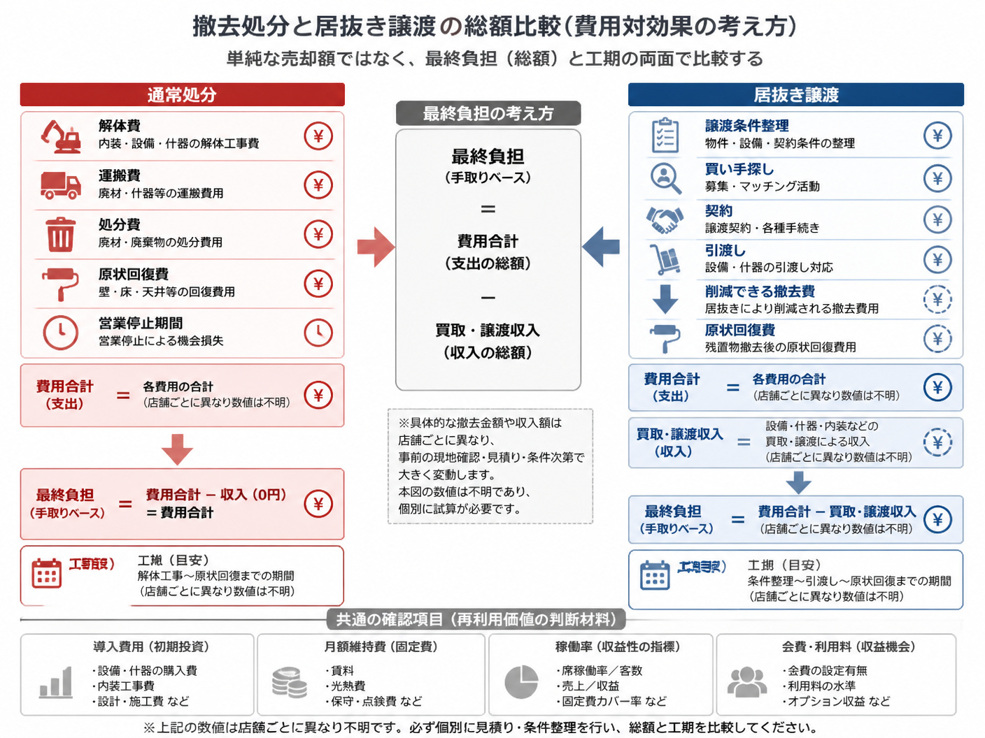 【文脈】撤去処分と居抜き譲渡を