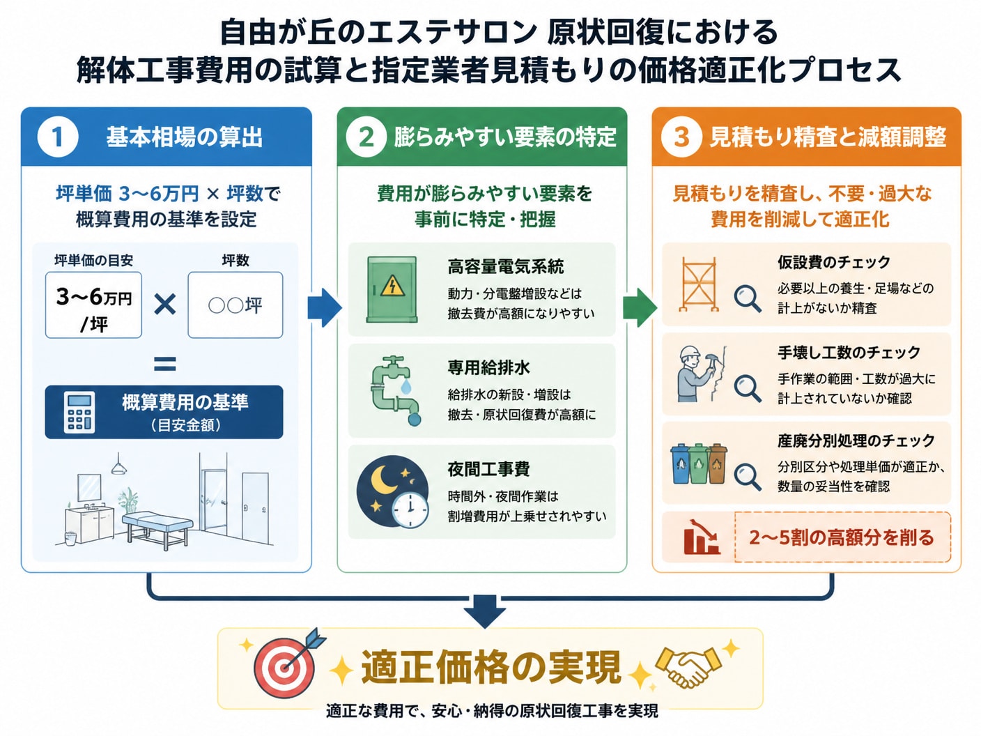 【文脈】自由が丘のエステサロン原状回復における解体工事費用の試算と指定業者見積もりの価格適正化プロセスを説明する図解