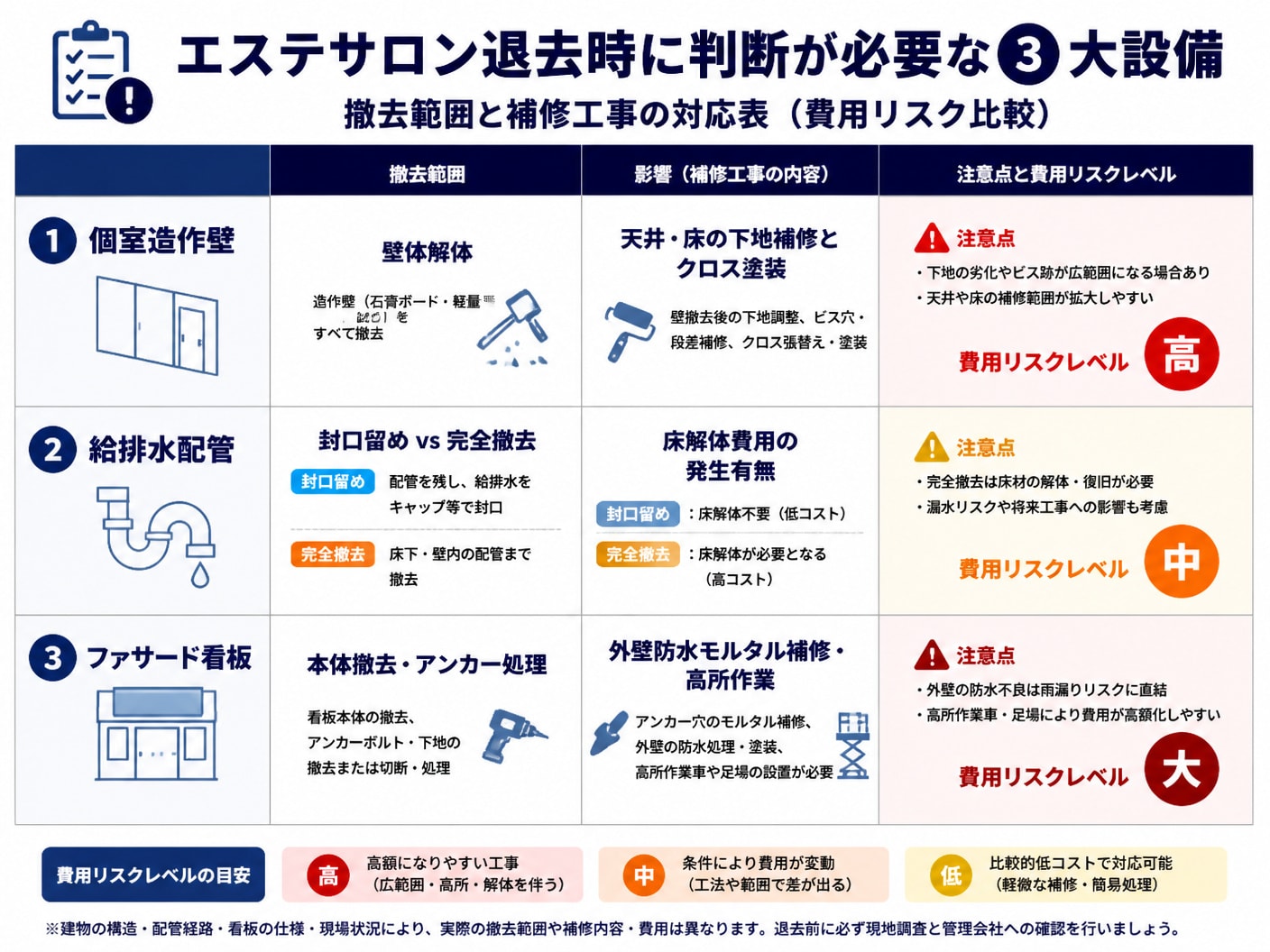 【文脈】エステサロンの退去時に判断が必要となる3大設備（個室造作壁・給排水管・ファサード看板）の撤去範囲と補修工事の対応