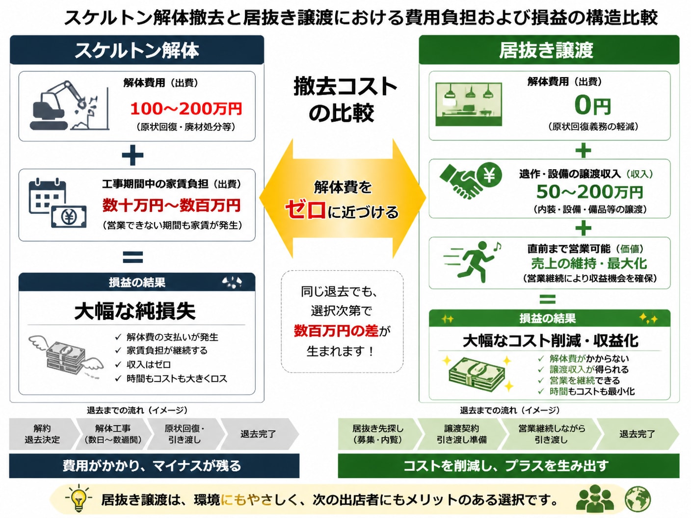 【文脈】スケルトン解体撤去と居抜き譲渡における費用負担および損益の構造比較図