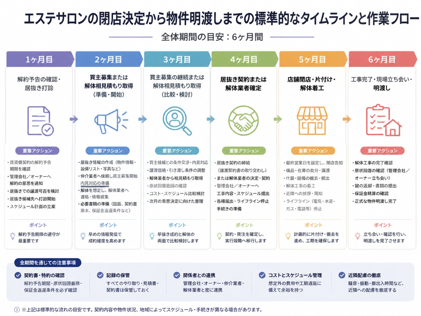 【文脈】エステサロンの閉店決定から物件明渡しまでの標準的なタイムラインと作業フロー