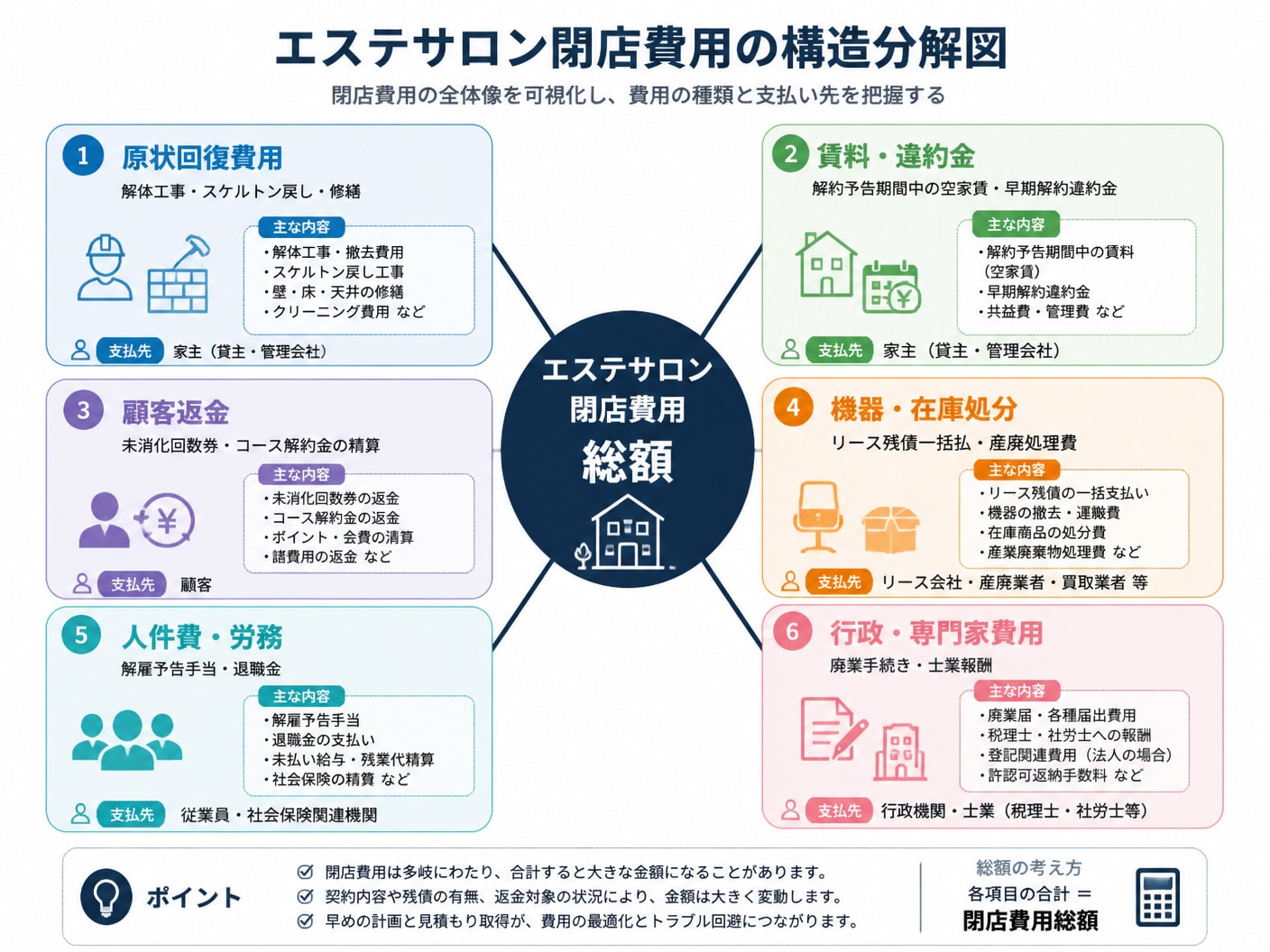 【文脈】エステサロンの閉店時に発生する費用の構造を多角的に分解し