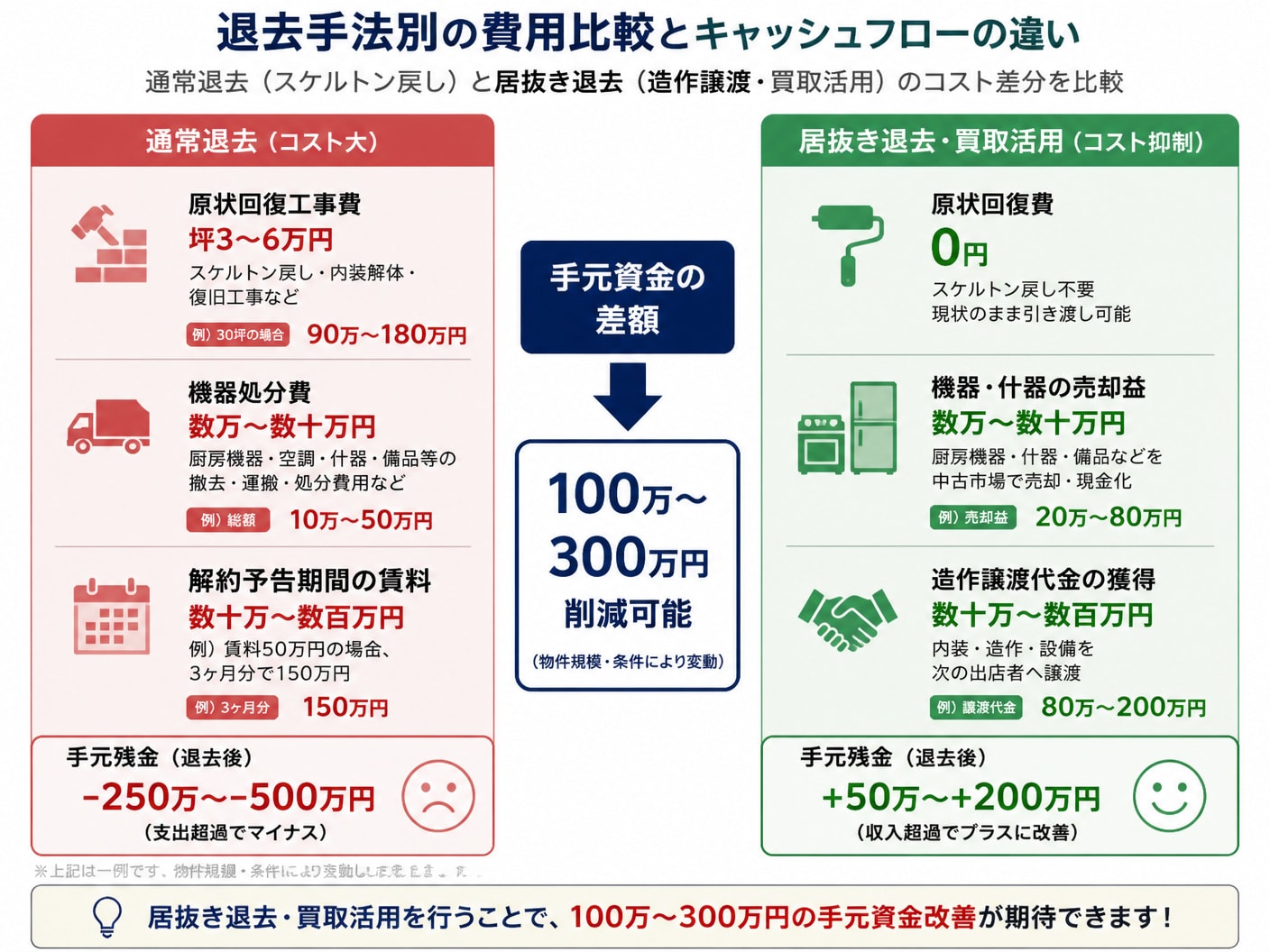 【文脈】通常退去（スケルトン戻し）と居抜き退去（造作譲渡・買取活用）のコスト差分とキャッシュフローの違いを比較する図