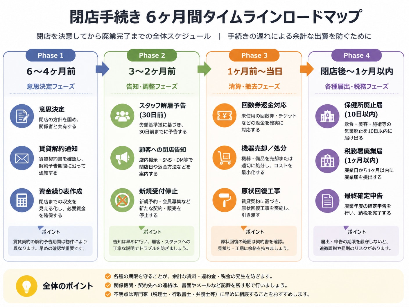 【文脈】閉店を決意してから廃業完了までの6ヶ月間の時系列ロードマップを示す図