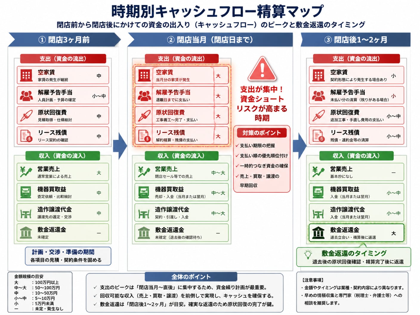 【文脈】閉店前から閉店後にかけての資金の出入り（キャッシュフロー）のピークと敷金返還のタイミングを時間軸で視覚化した図