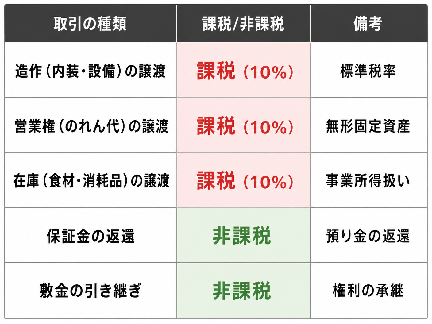 【文脈】居抜き譲渡における消費税の課税対象を一覧で示す図