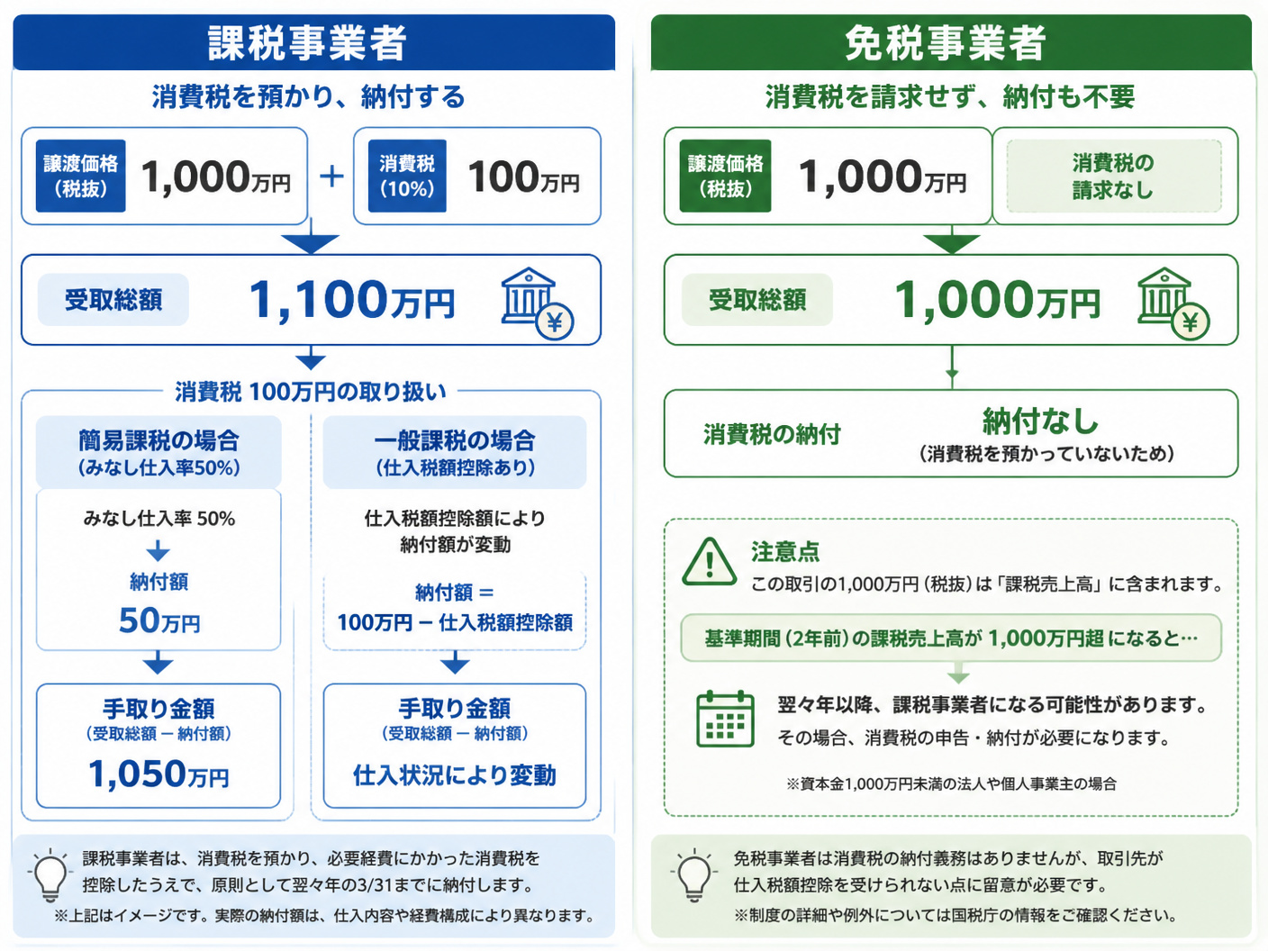 【文脈】課税事業者と免税事業者の消費税納付額を比較するシミュレーション図