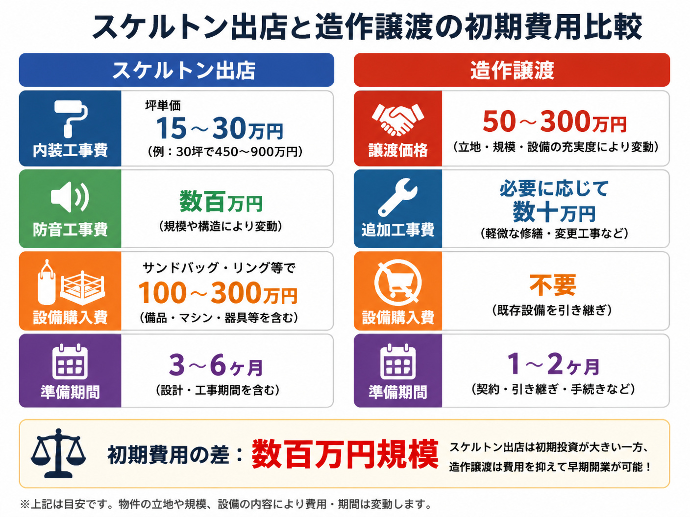 【文脈】キックボクシングジムの開業費用を比較するセクションで