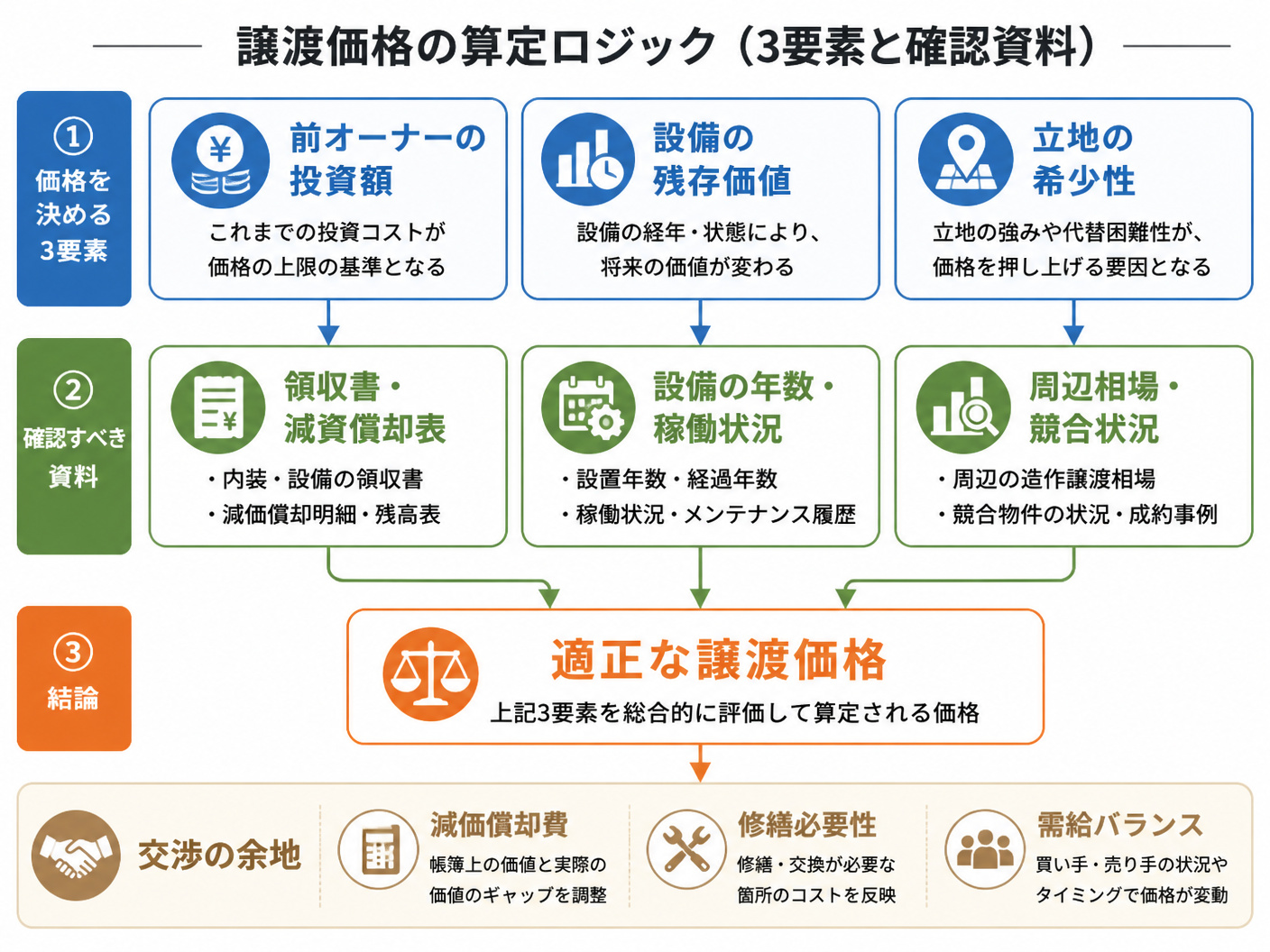 【文脈】造作譲渡価格の適正性を判断するセクションで