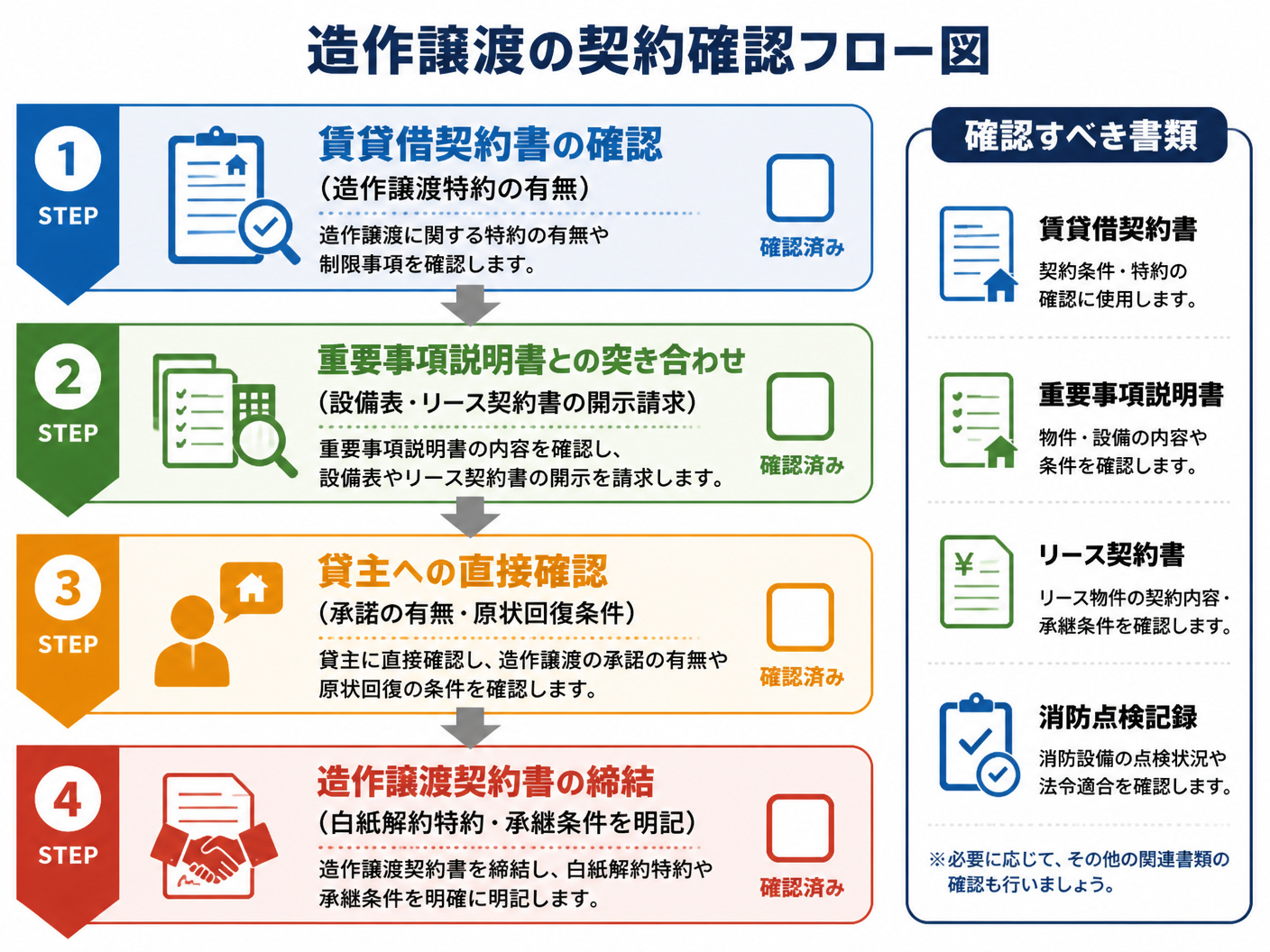 【文脈】造作譲渡の契約手続きを説明するセクションで