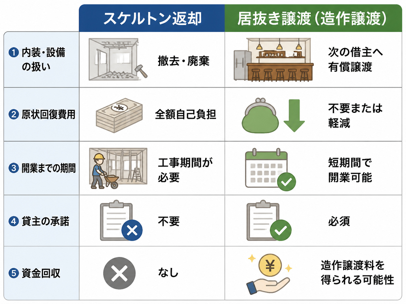 【文脈】居抜き譲渡（造作譲渡）の基本概念を説明するセクションで