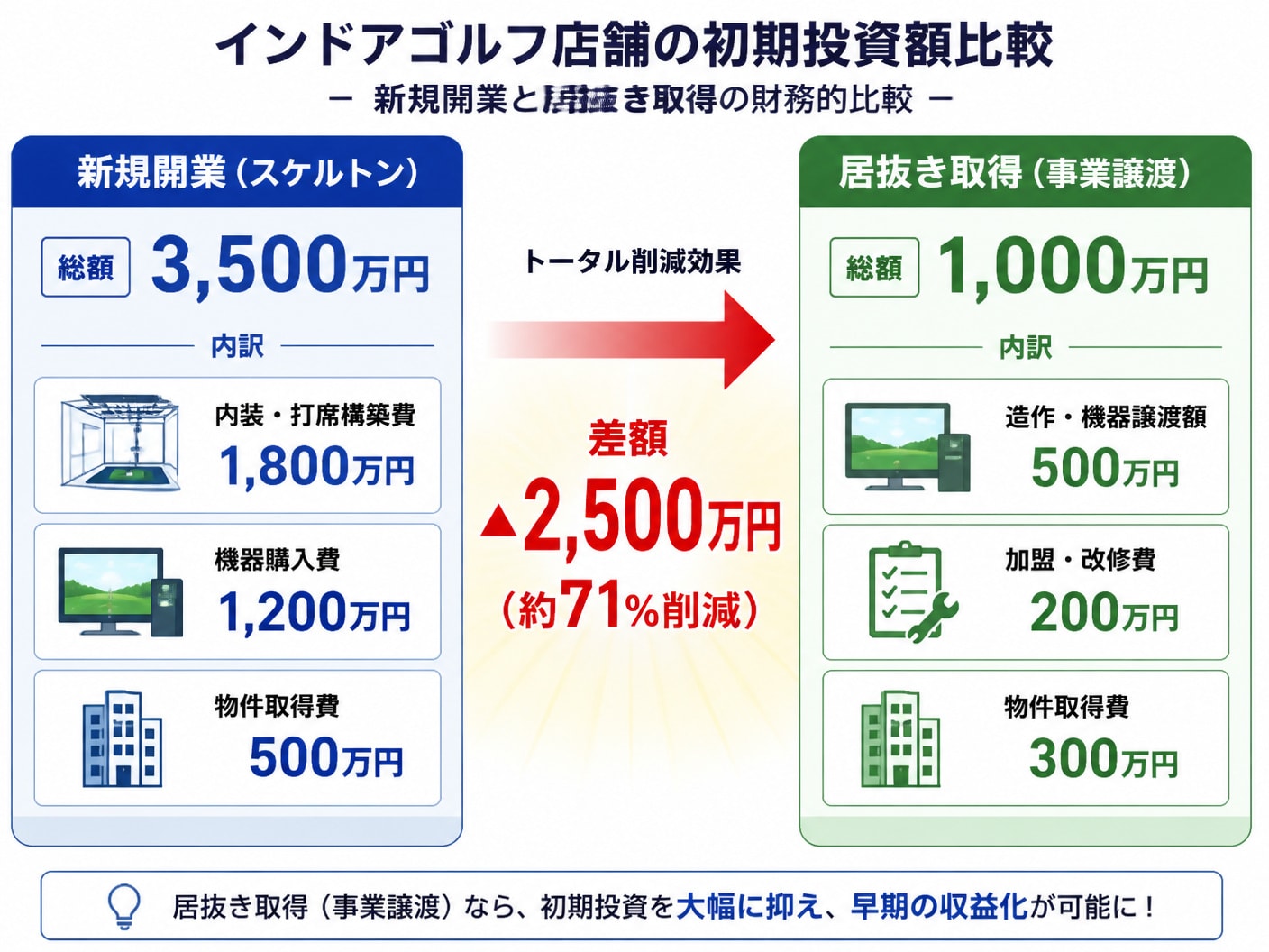 新規開業と居抜き取得におけるインドアゴルフ店舗の初期投資額と内訳比較