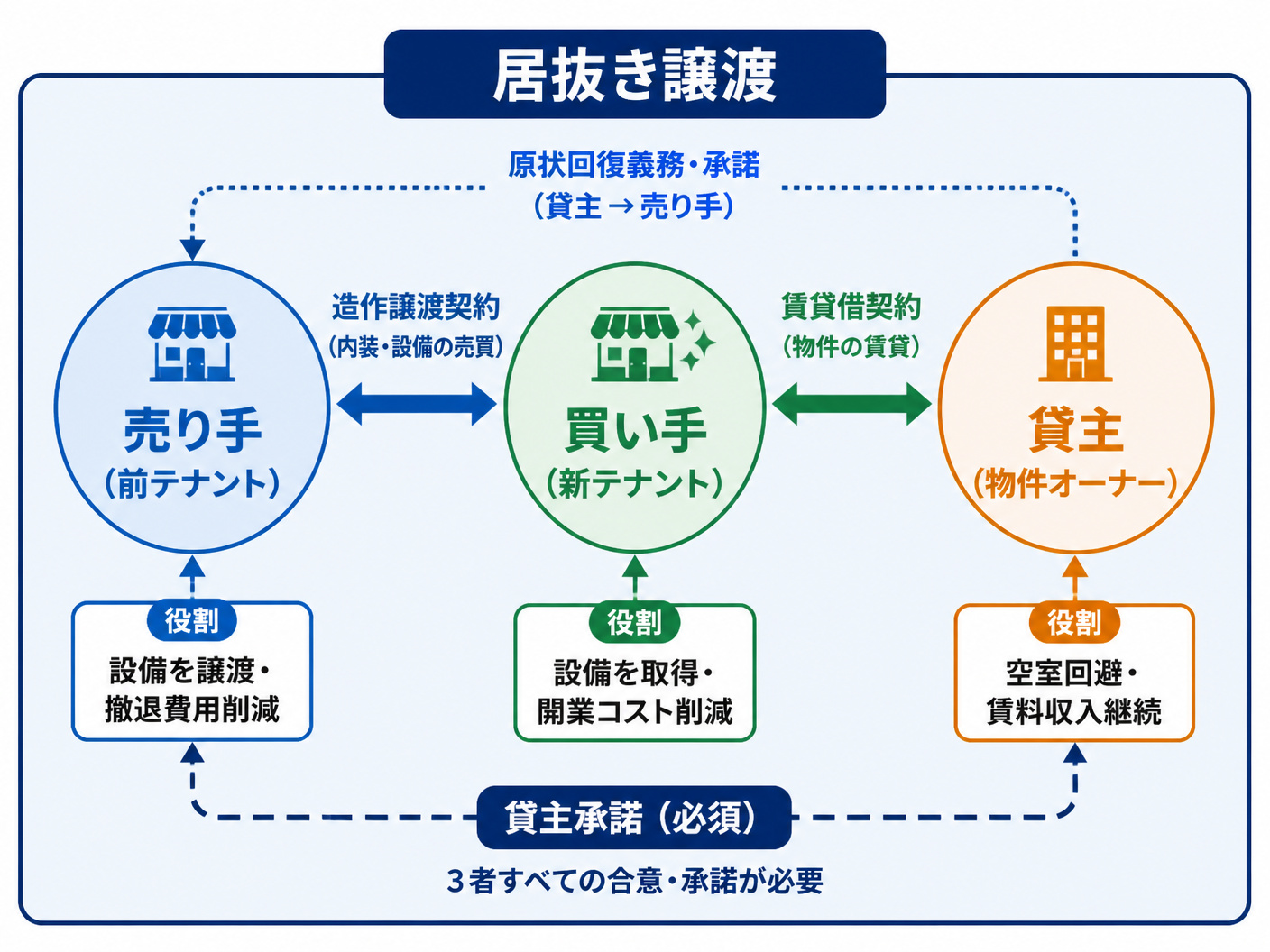 【文脈】居抜き譲渡における造作譲渡契約と賃貸借契約の同時進行の全体像を説明するセクションで