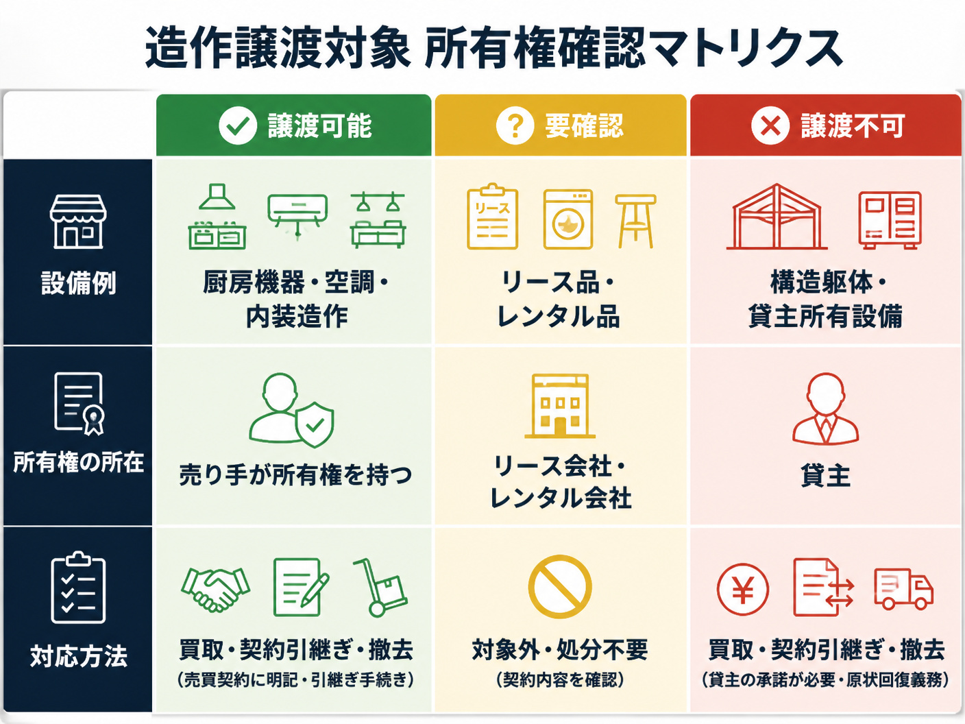 【文脈】造作譲渡の対象となる設備と所有権確認のチェックリストを説明するセクションで