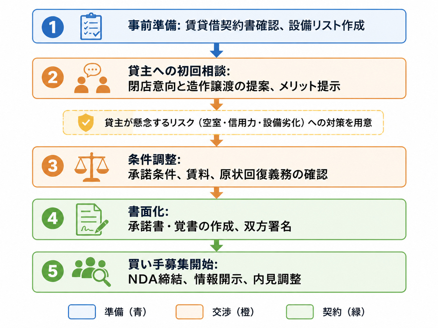 【文脈】貸主交渉のスクリプト例と承諾条件の書面化ポイントを説明するセクションで