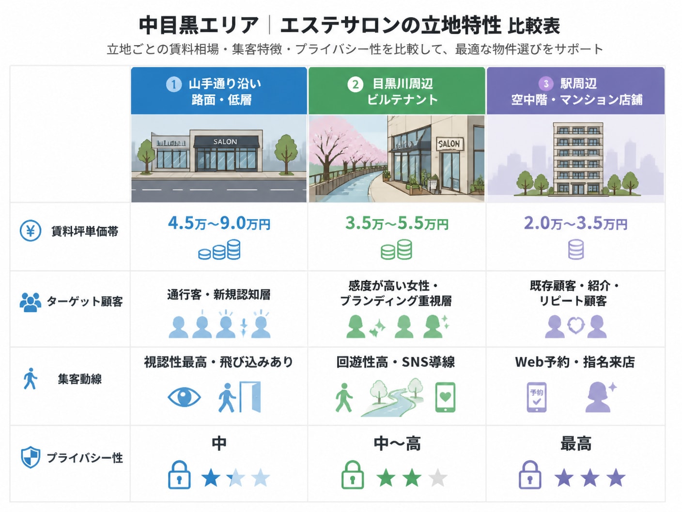 【文脈】中目黒エリアにおけるエステサロンの立地選びをサポートするため