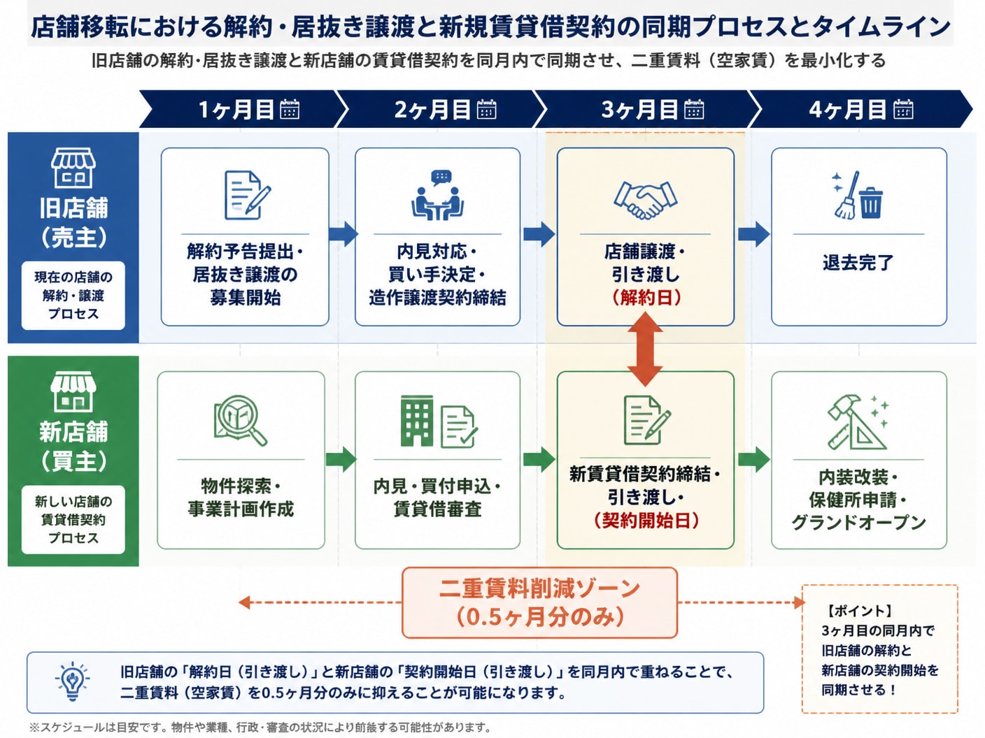 【文脈】店舗移転において最大の課題となる二重賃料（空家賃）を削減するため