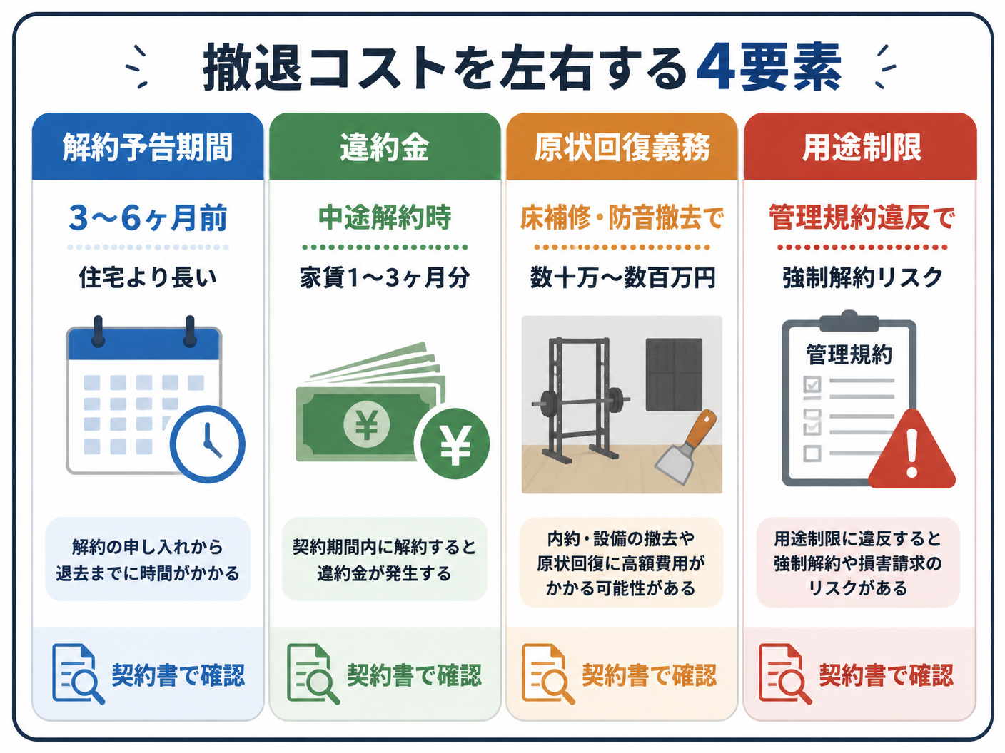 【文脈】パーソナルジムのテナント契約における解約条項の基礎知識を視覚化する図