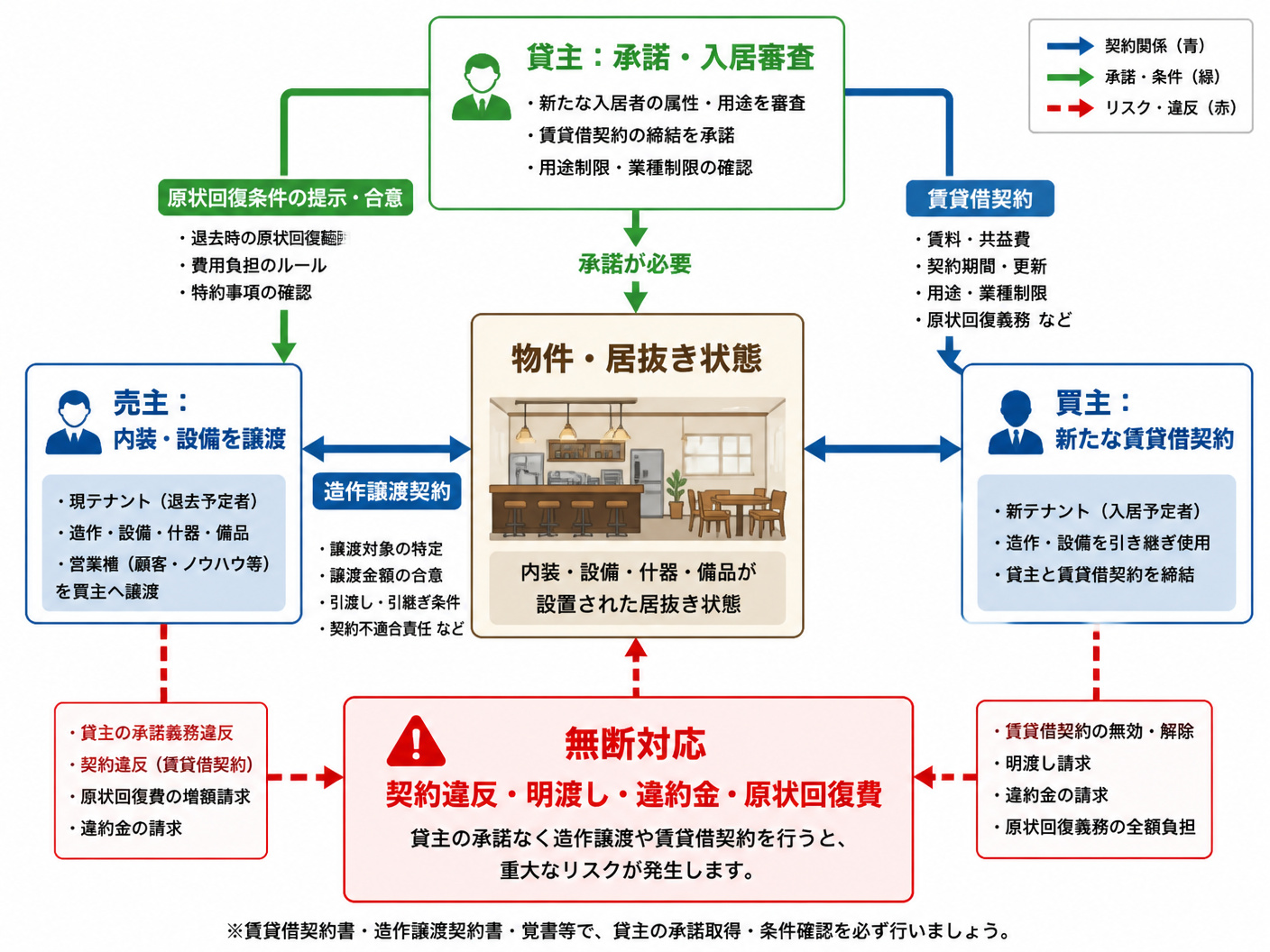 【文脈】造作譲渡が貸主承諾を必要とする理由と