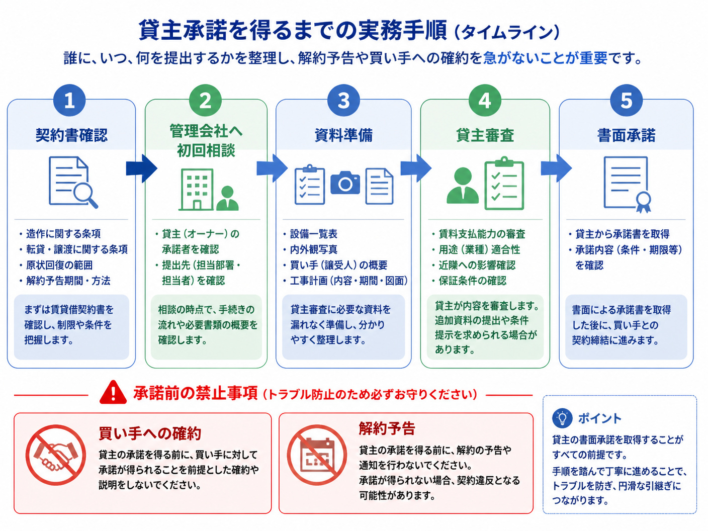 【文脈】貸主承諾を得るまでの実務手順を示すタイムライン