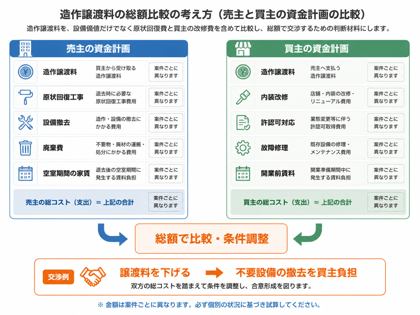 【文脈】造作譲渡料を