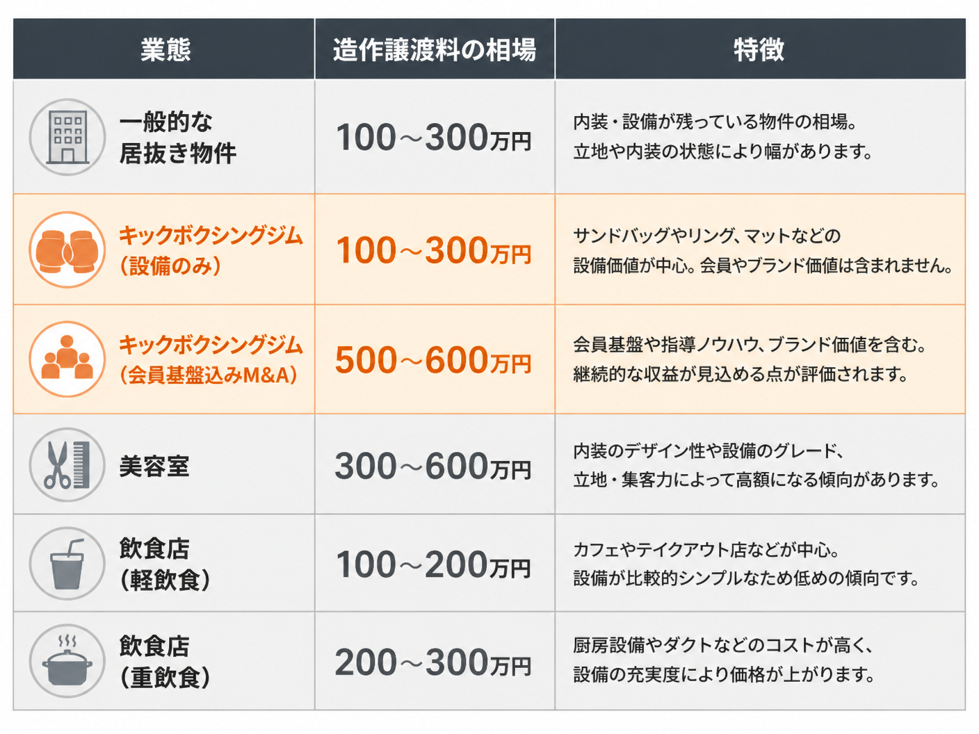 【文脈】キックボクシングジムの造作譲渡相場の目安を視覚的に示す比較表