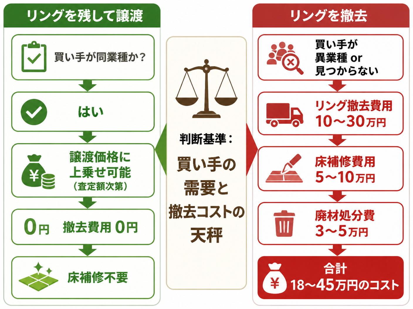 【文脈】キックボクシングジムのリングを「残して譲渡」するか「撤去」するかの判断基準を示す比較フロー図