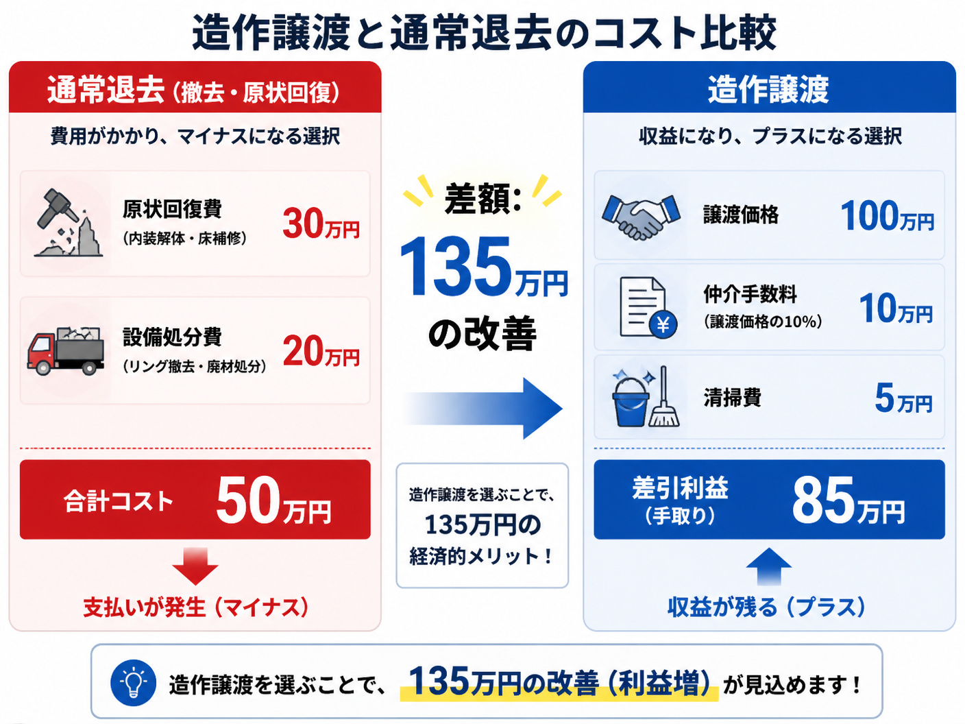 【文脈】造作譲渡と通常退去（撤去・原状回復）のコスト比較を視覚化する図