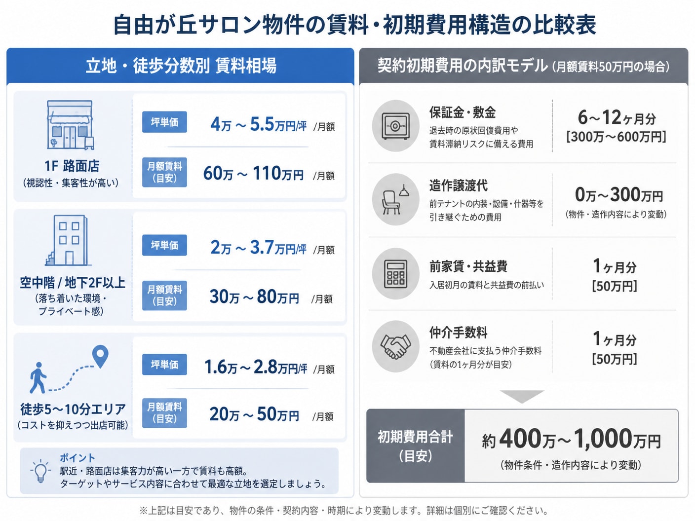 【文脈】自由が丘エリアにおけるサロン向け賃貸物件の立地別賃料相場と契約時に必要な初期費用（敷金・保証金