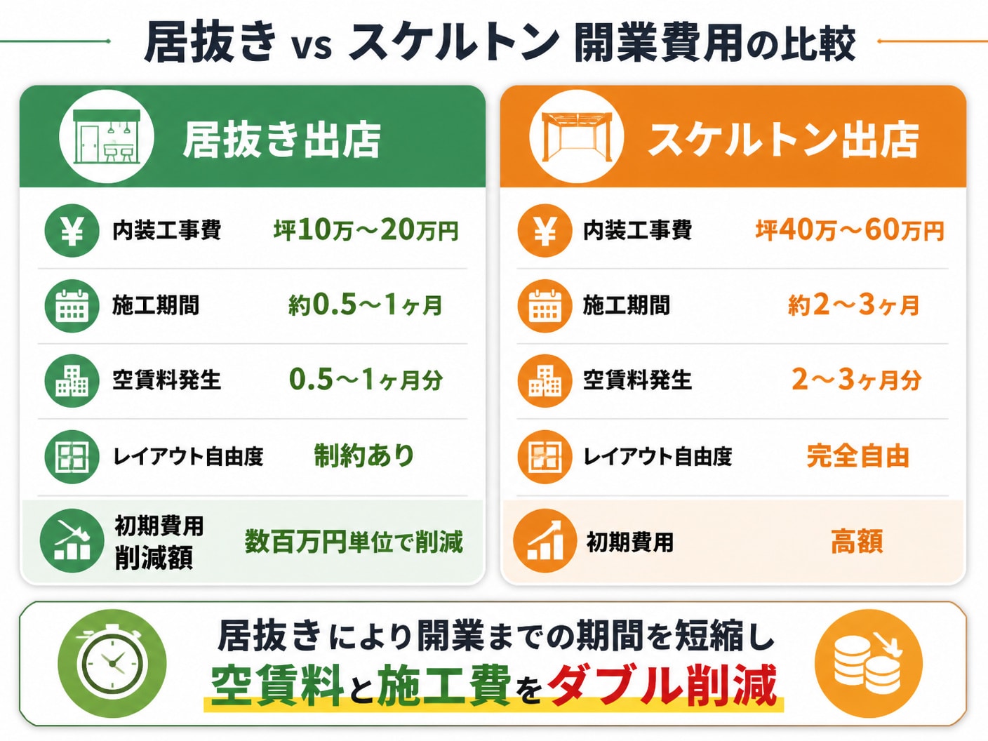 【文脈】居抜き出店とスケルトン出店の初期費用