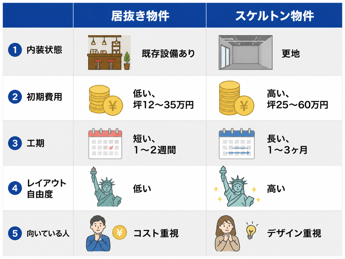 【文脈】居抜き物件とスケルトン物件の違いを視覚的に比較する図