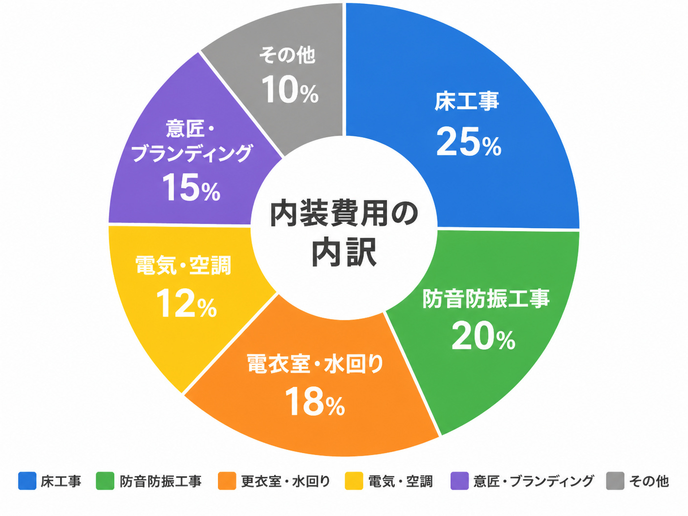 【文脈】パーソナルジムの内装工事費用の内訳を視覚的に示す図