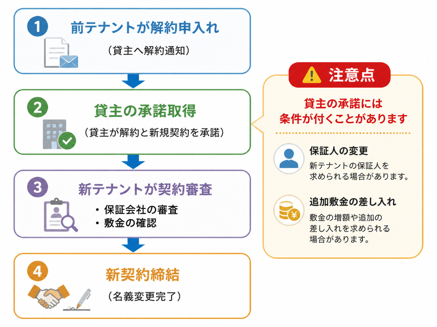 【文脈】居抜き譲渡における賃貸契約の名義変更の流れを説明する図