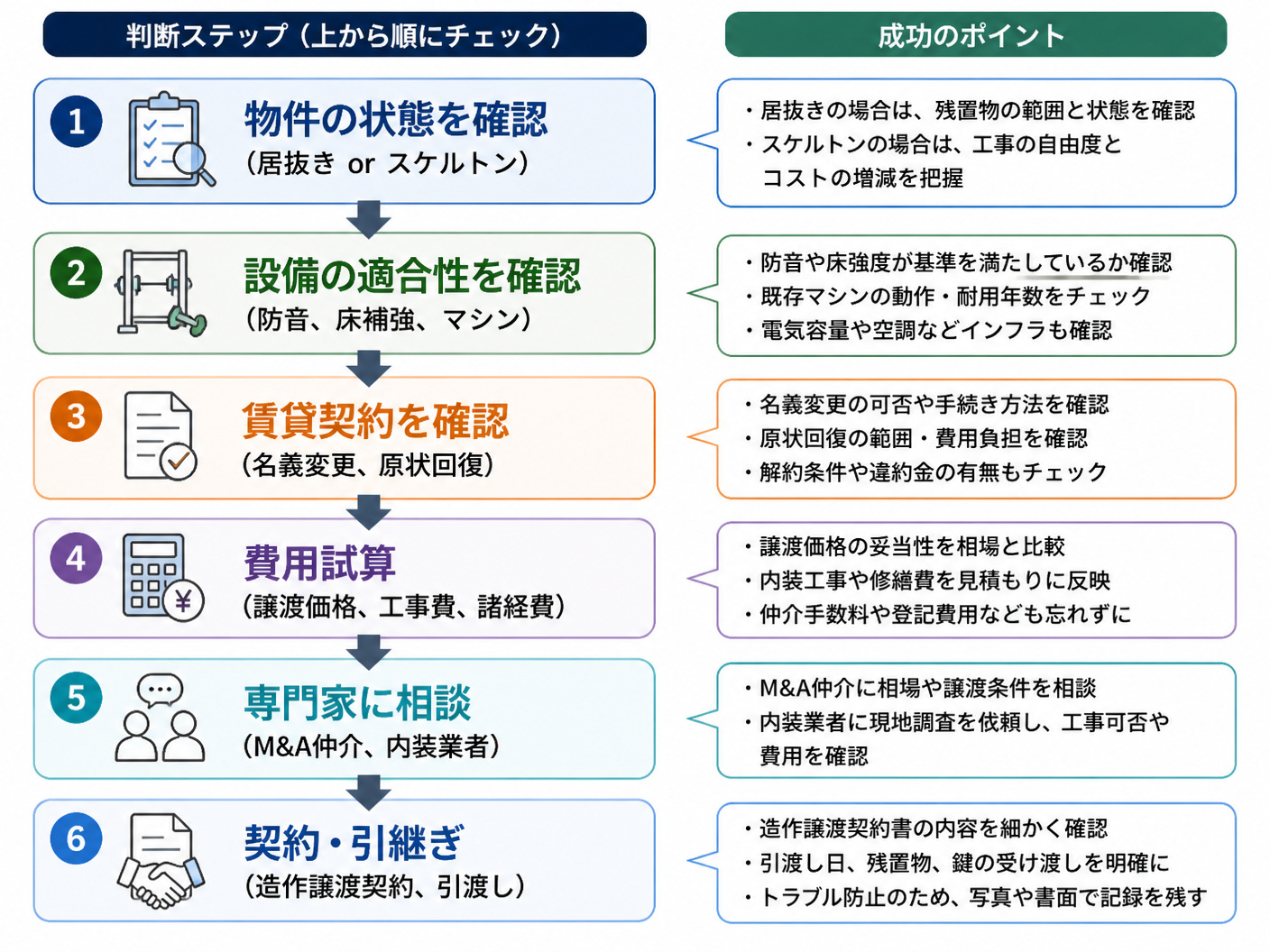 【文脈】パーソナルジムの内装譲渡を成功させるための判断フローをまとめた図