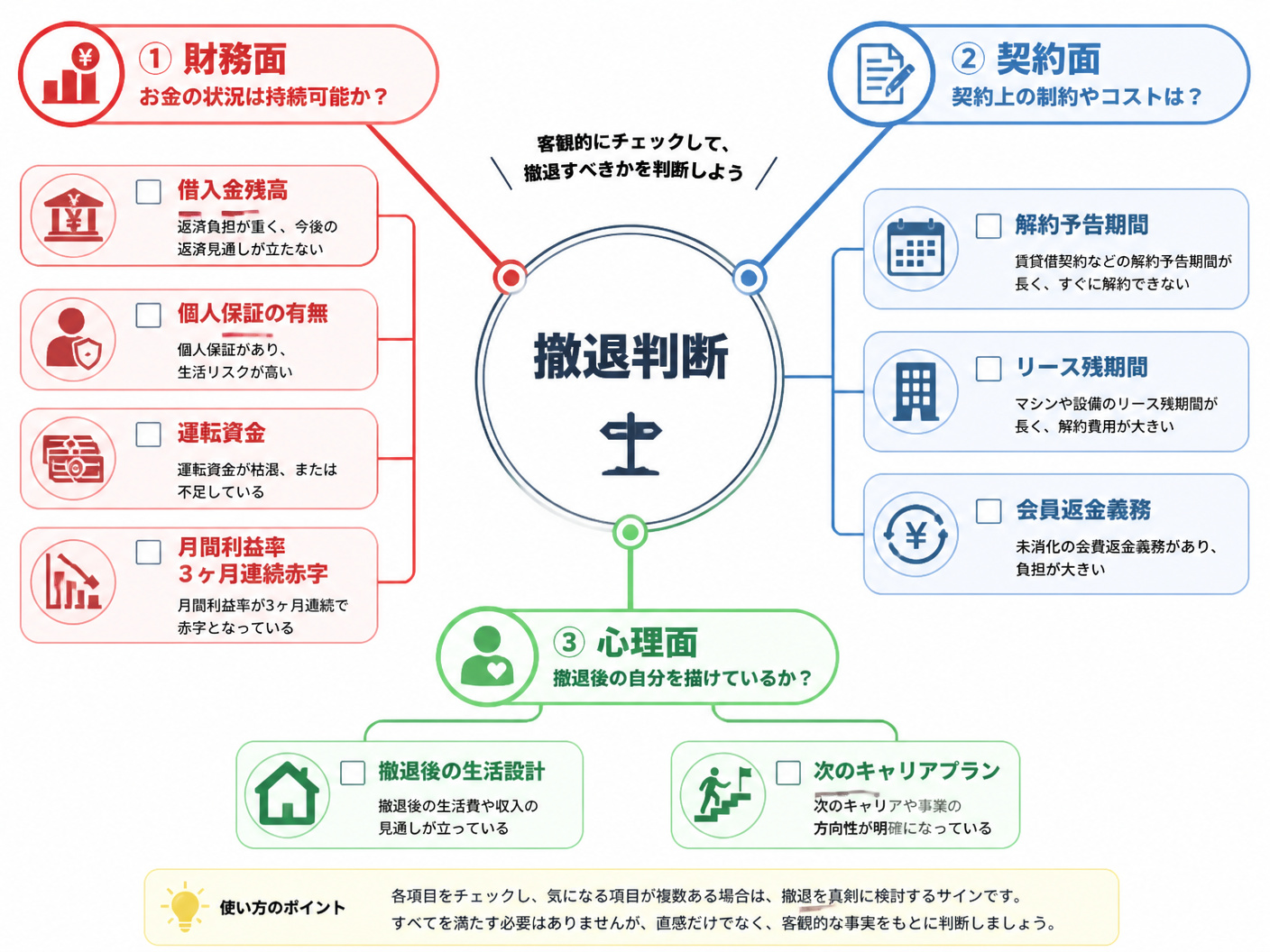 【文脈】パーソナルジムの撤退判断を下すためのチェックリストを視覚化する図