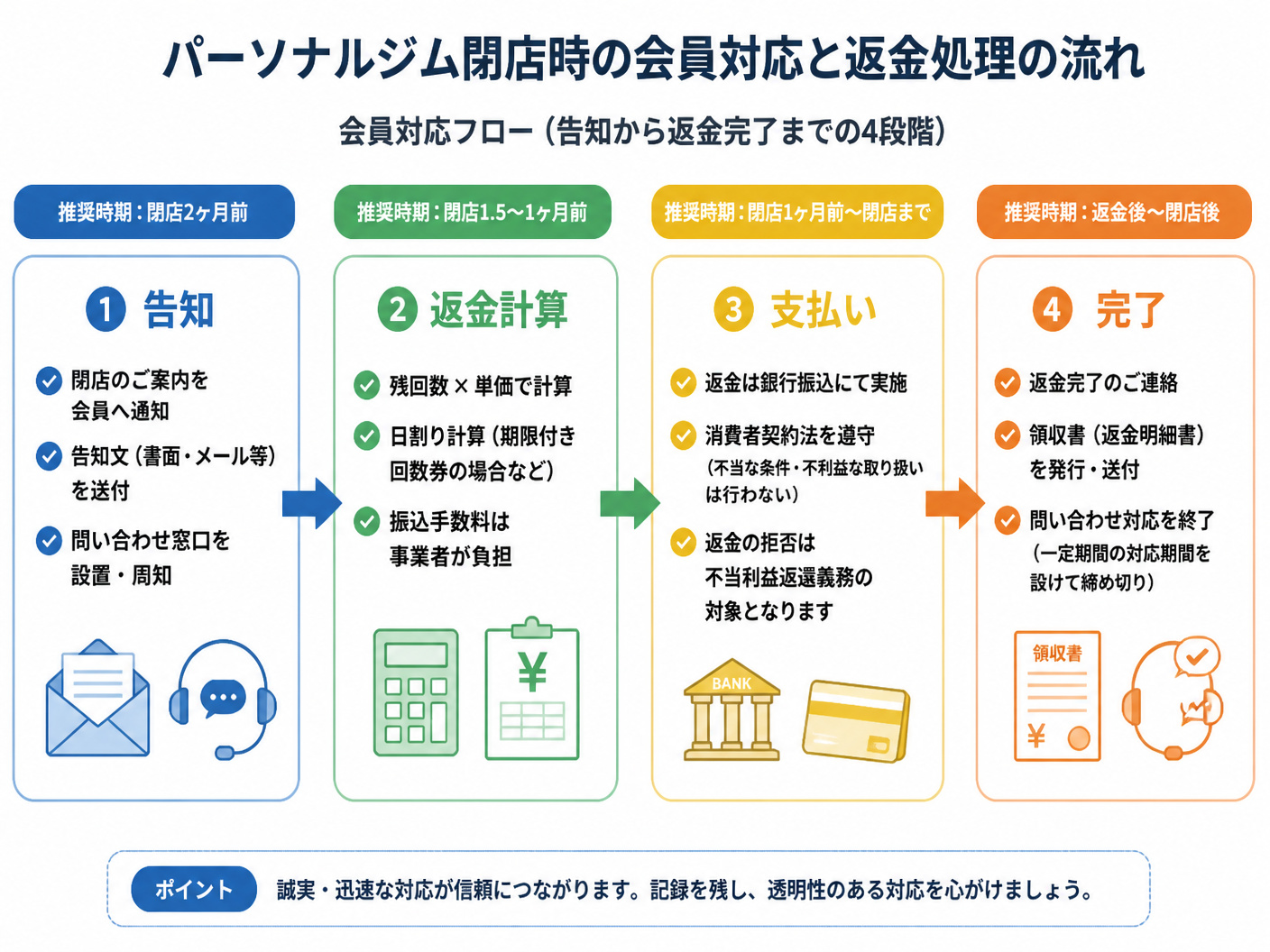 【文脈】パーソナルジム閉店時の会員対応と返金処理の流れを時系列で示す図
