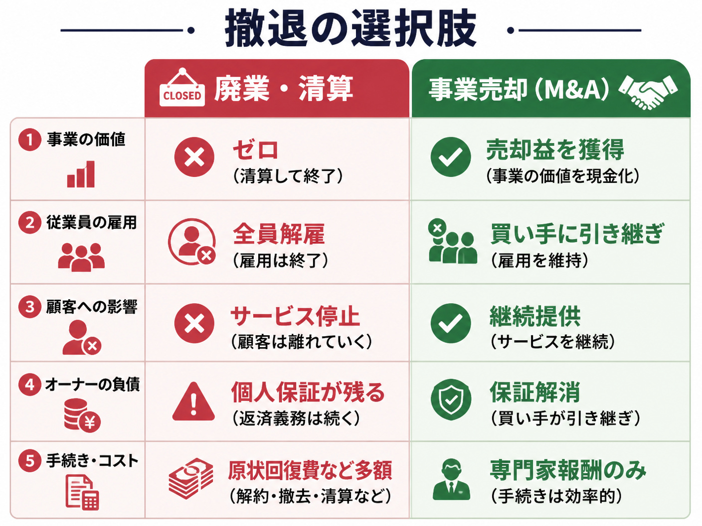 【文脈】パーソナルジム閉店時の行政・税務手続きと事業売却の選択肢を整理する図