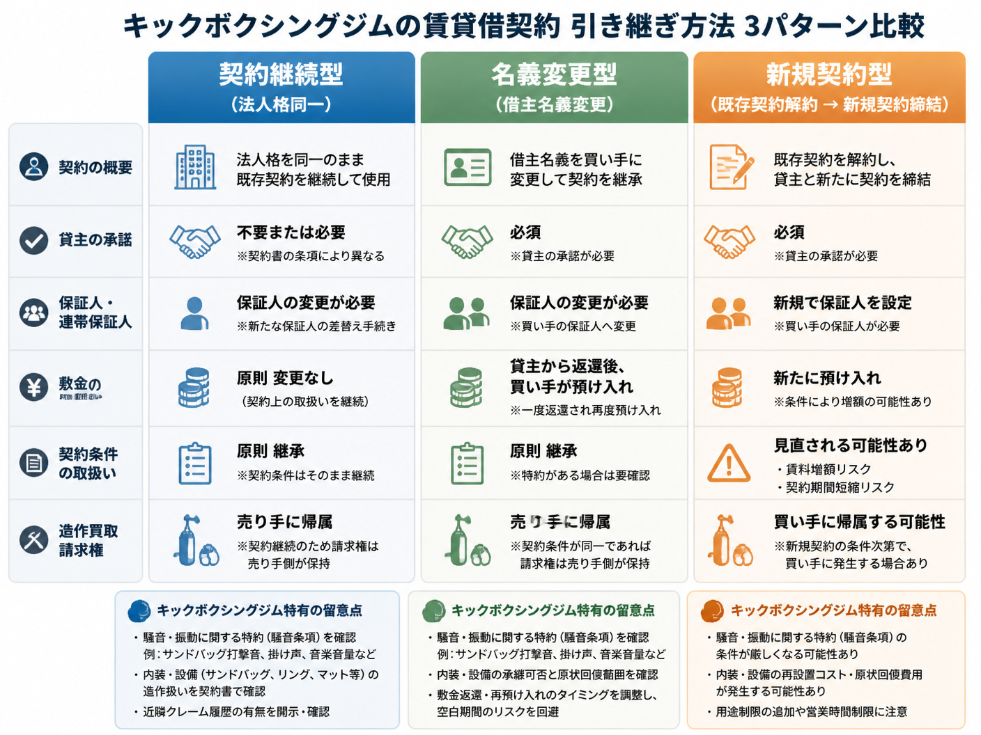 【文脈】キックボクシングジムの賃貸借契約引き継ぎ方法3パターンを視覚的に比較する図