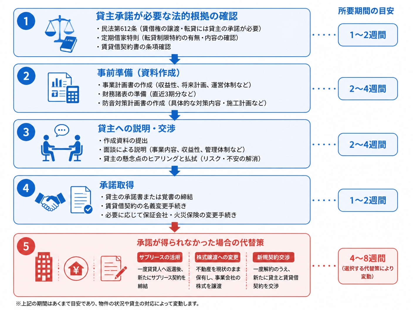 【文脈】貸主承諾を得るための具体的な手順と