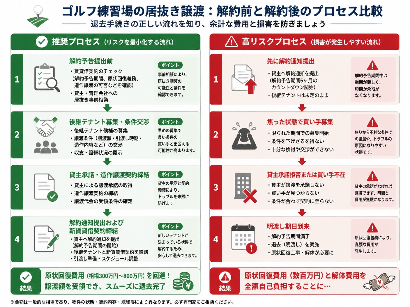 【文脈】ゴルフ練習場の居抜き譲渡において