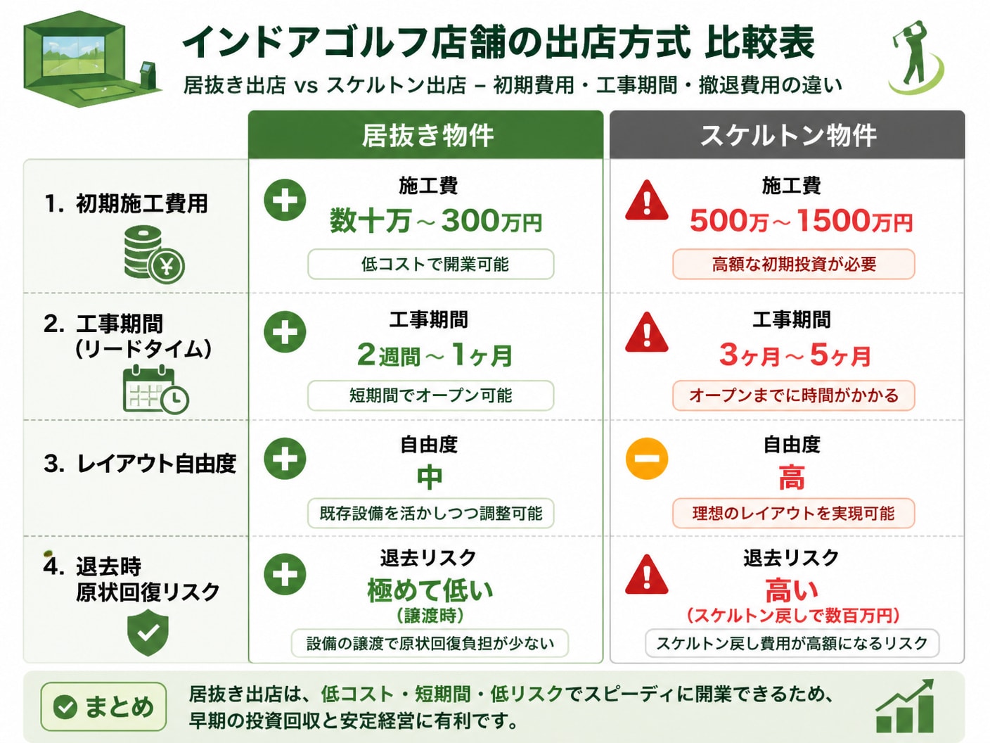 【文脈】インドアゴルフ店舗における居抜き出店とスケルトン出店の初期費用・工事期間・撤退費用の違いを可視化し
