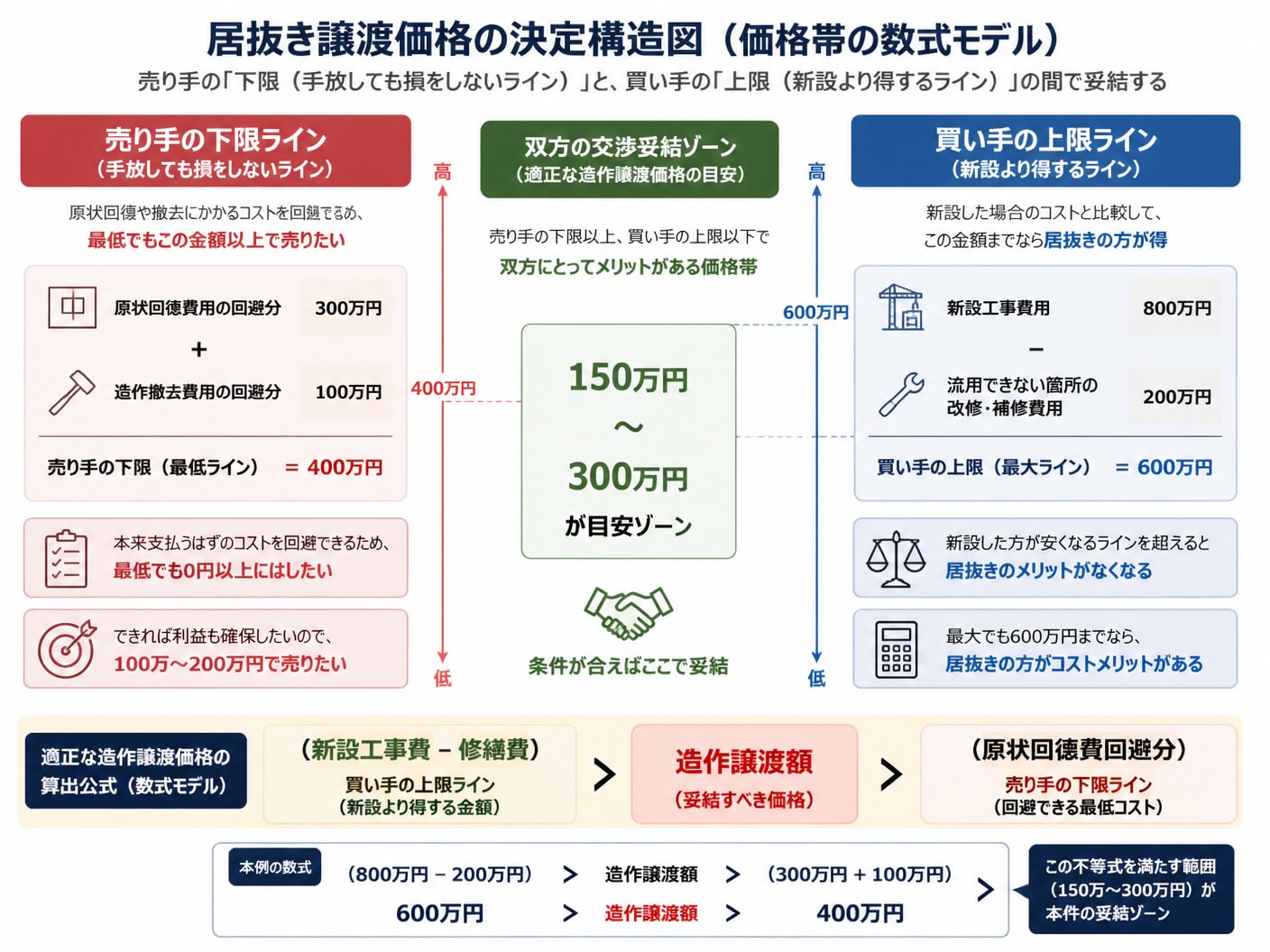 【文脈】居抜き譲渡における「適正な造作譲渡価格」がどのように算出されるかを