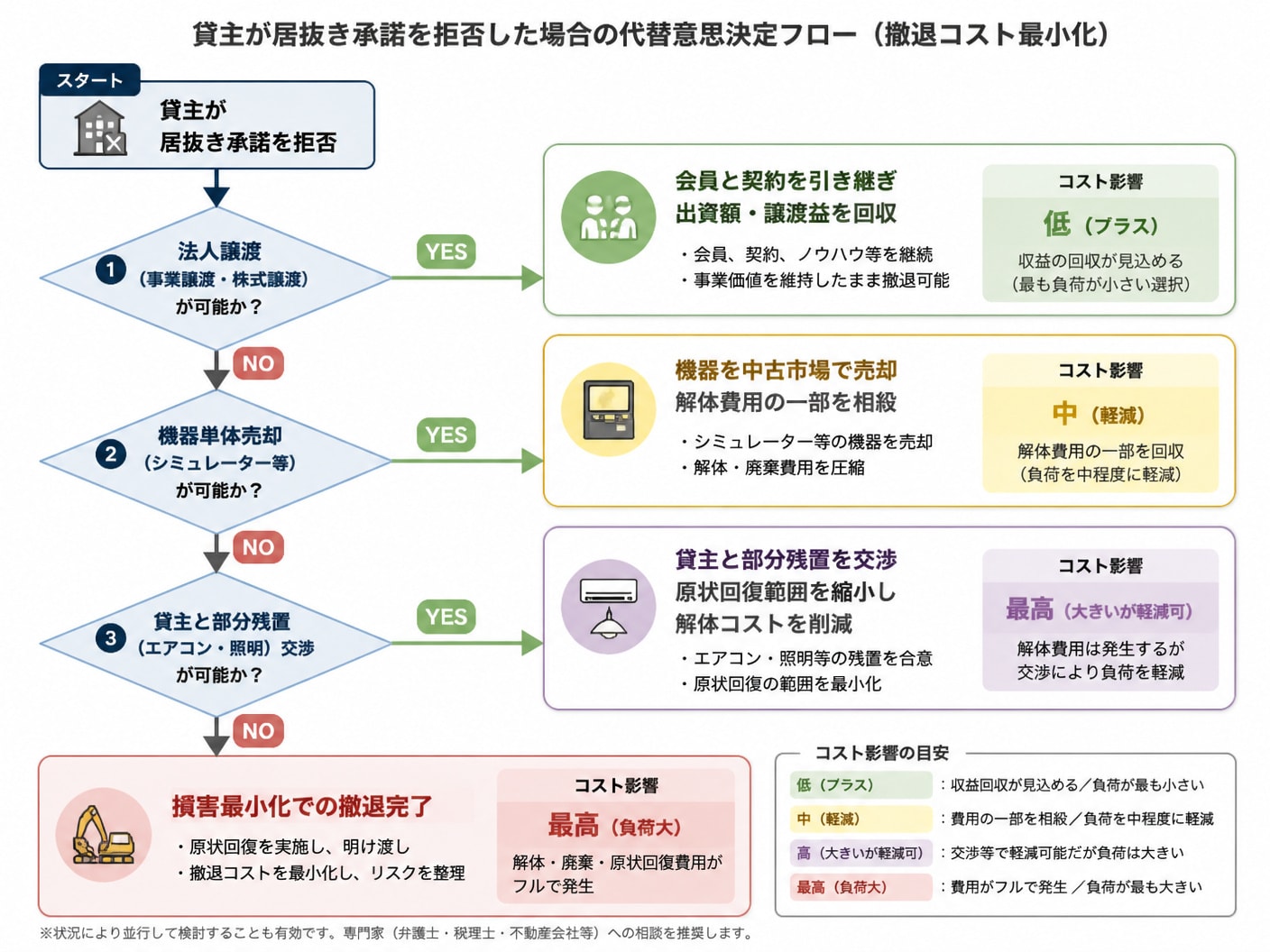 【文脈】貸主から居抜き譲渡の承諾が得られなかった場合の代替意思決定フローを示す図