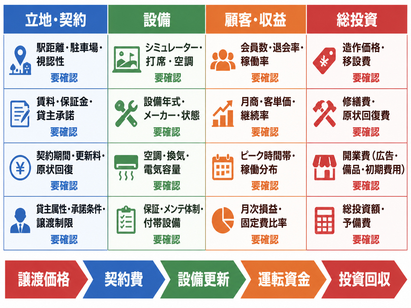 【文脈】インドアゴルフの造作譲渡案件を