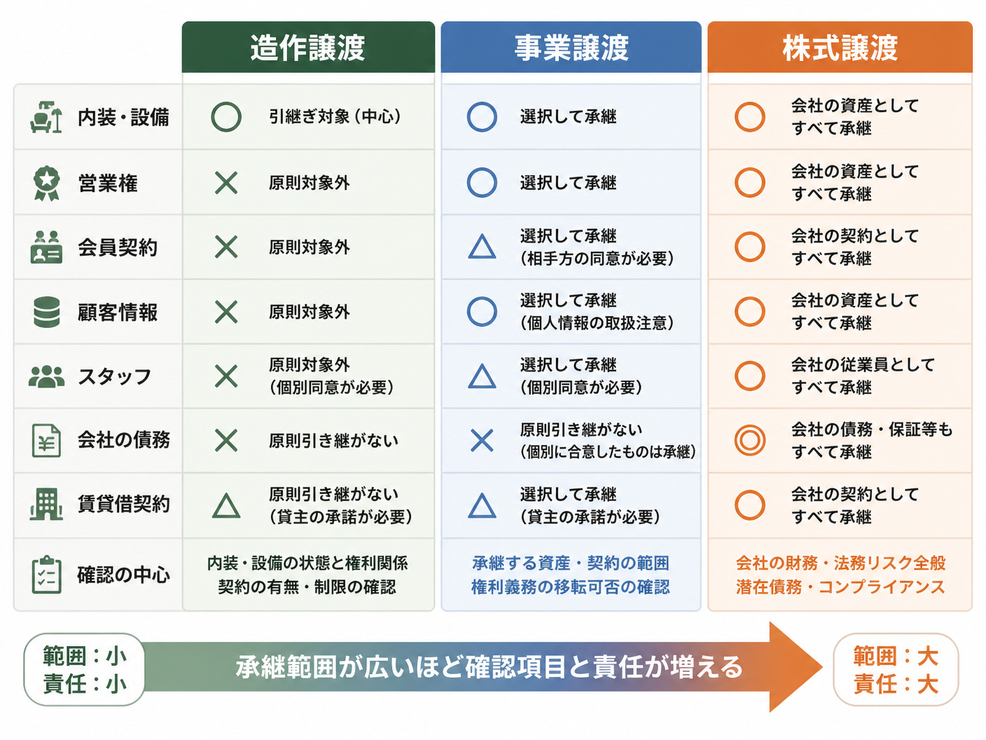 【文脈】造作譲渡