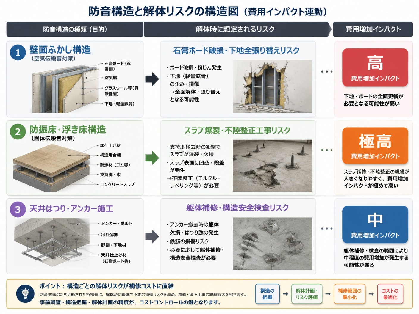 【文脈】インドアゴルフ練習場の防音構造解体に伴うリスクと補修コストの連動性を説明するセクション