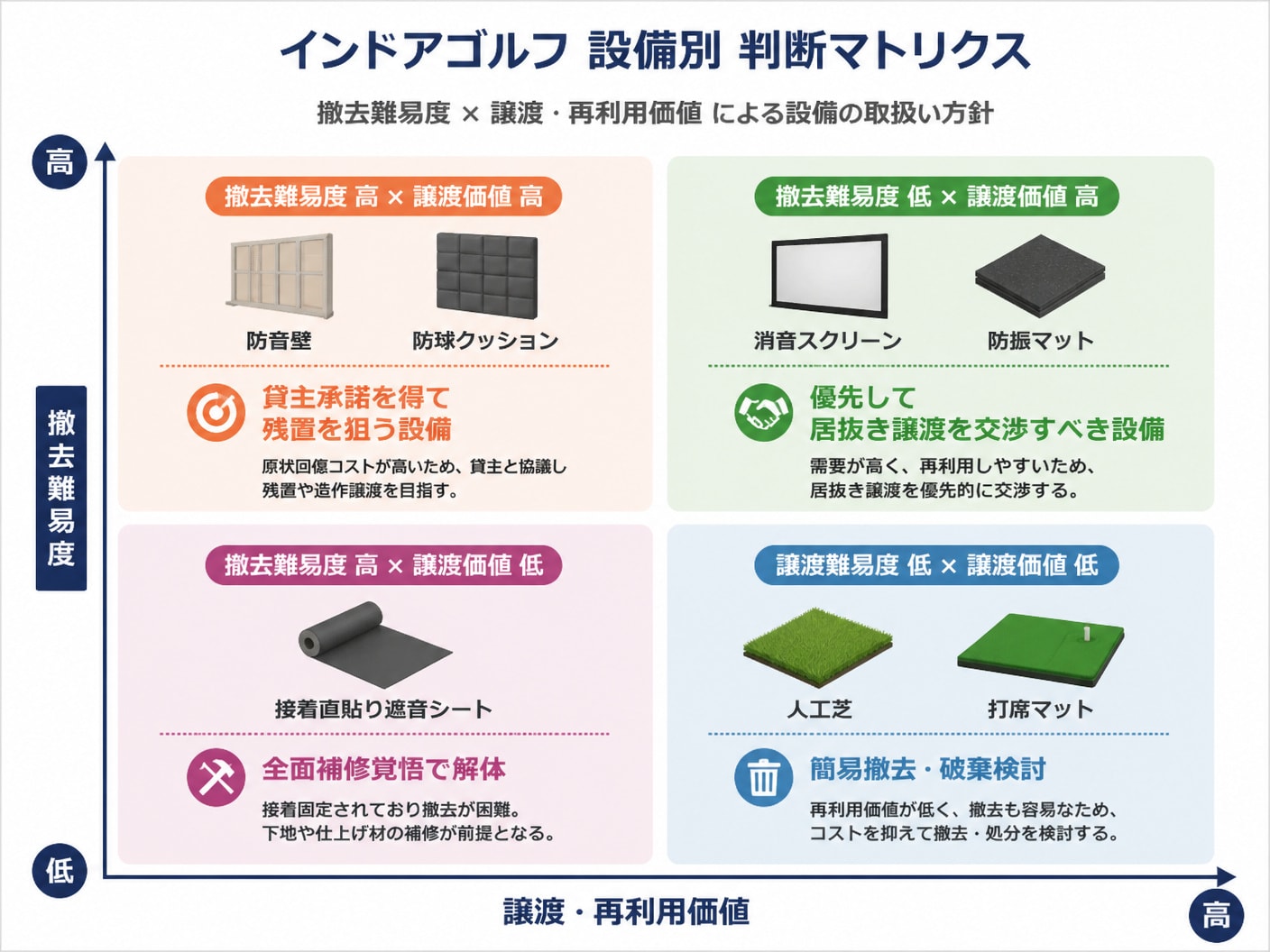 【文脈】インドアゴルフの設備別に