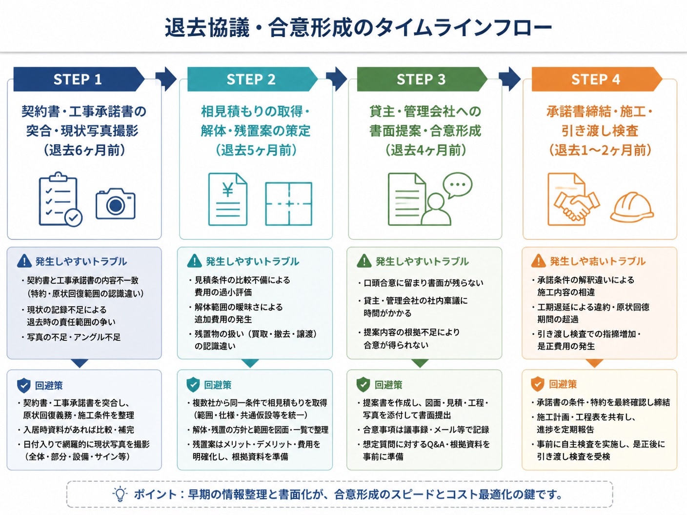 【文脈】退去検討から原状回復・引き渡しまでの合意形成プロセスと失敗を防ぐステップを解説するセクション